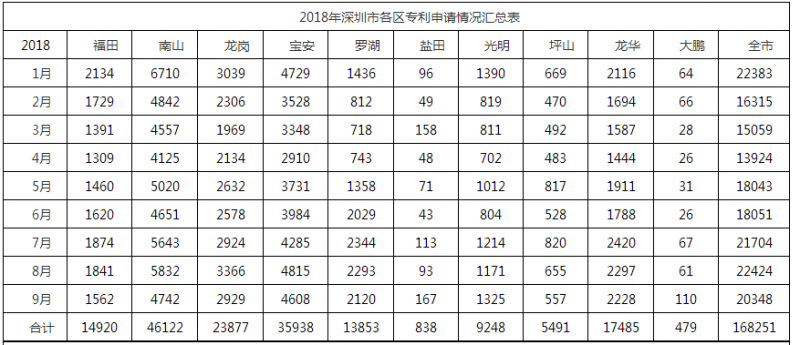 2018年深圳市各區(qū)專利申請(qǐng)情況匯總表