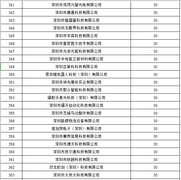 寶安區(qū)2019年國家高新技術(shù)企業(yè)認(rèn)定獎勵第一批名單公示16