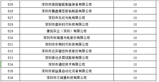 寶安區(qū)2019年國家高新技術企業(yè)認定獎勵第一批名單公示24