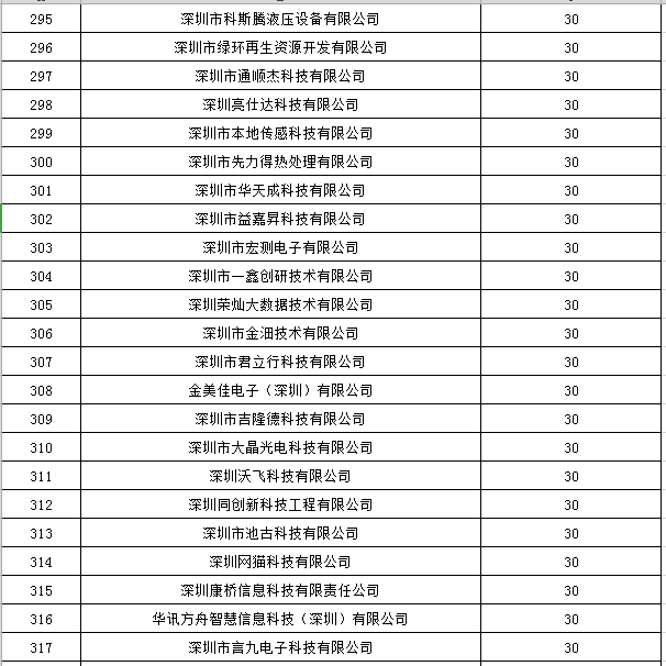 寶安區(qū)2019年國家高新技術企業(yè)認定獎勵第一批名單公示14