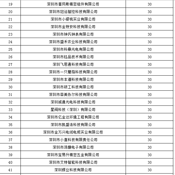 寶安區(qū)2019年國家高新技術企業(yè)認定獎勵第一批名單公示！