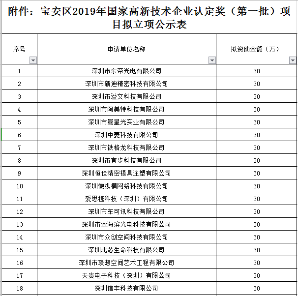 寶安區(qū)2019年國家高新技術企業(yè)認定獎勵第一批名單公示！