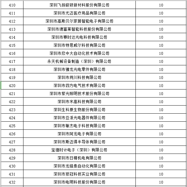 寶安區(qū)2019年國家高新技術企業(yè)認定獎勵第一批名單公示19