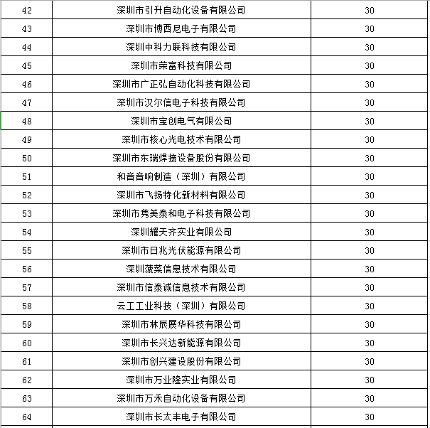 寶安區(qū)2019年國家高新技術企業(yè)認定獎勵第一批名單公示！