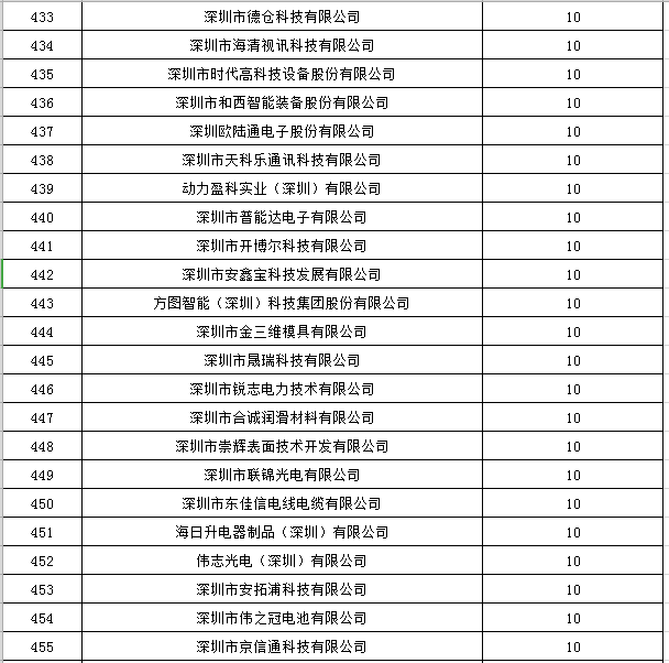 寶安區(qū)2019年國家高新技術企業(yè)認定獎勵第一批名單公示20